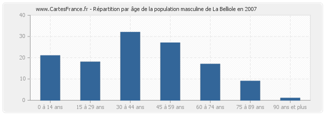 Répartition par âge de la population masculine de La Belliole en 2007